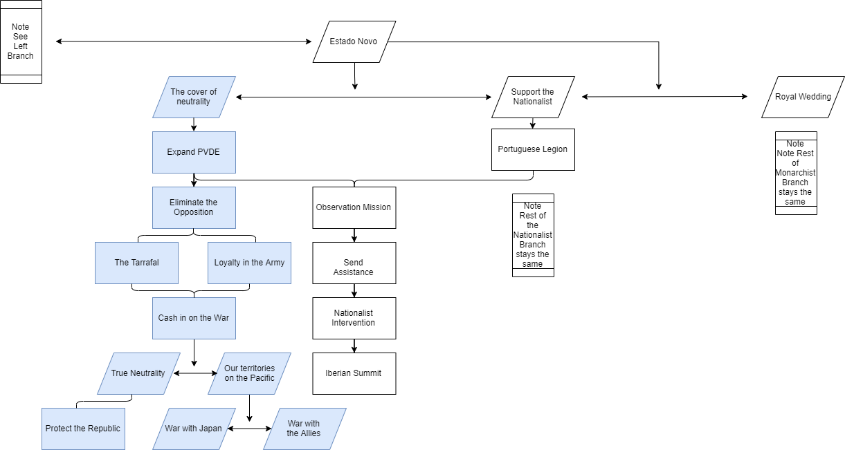 Portugal Hoi4 Proposal for Right Political Tree (1).png